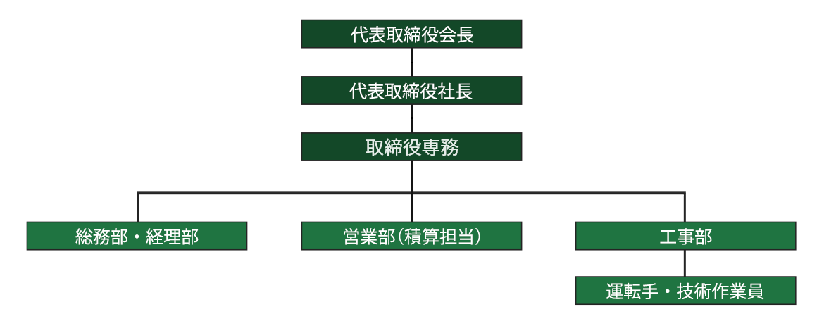 会社組織図