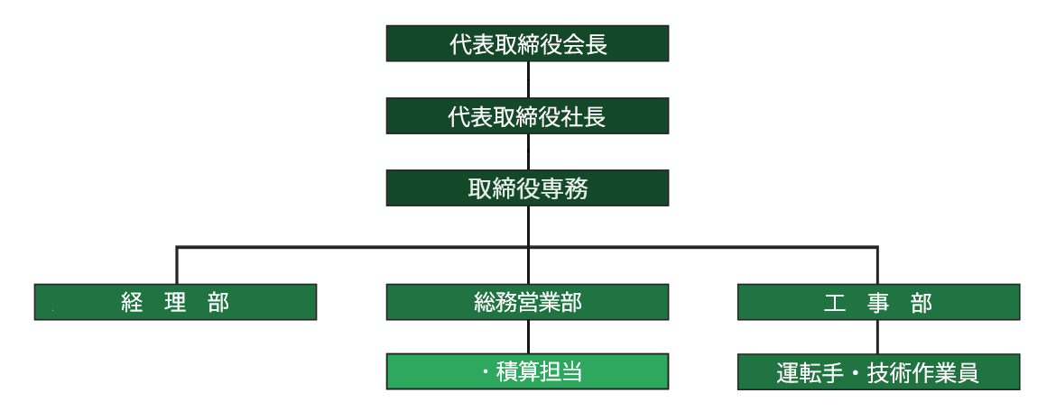 会社組織図